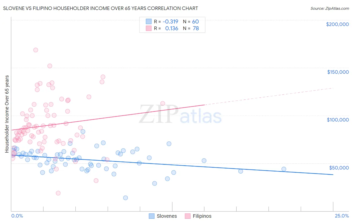 Slovene vs Filipino Householder Income Over 65 years