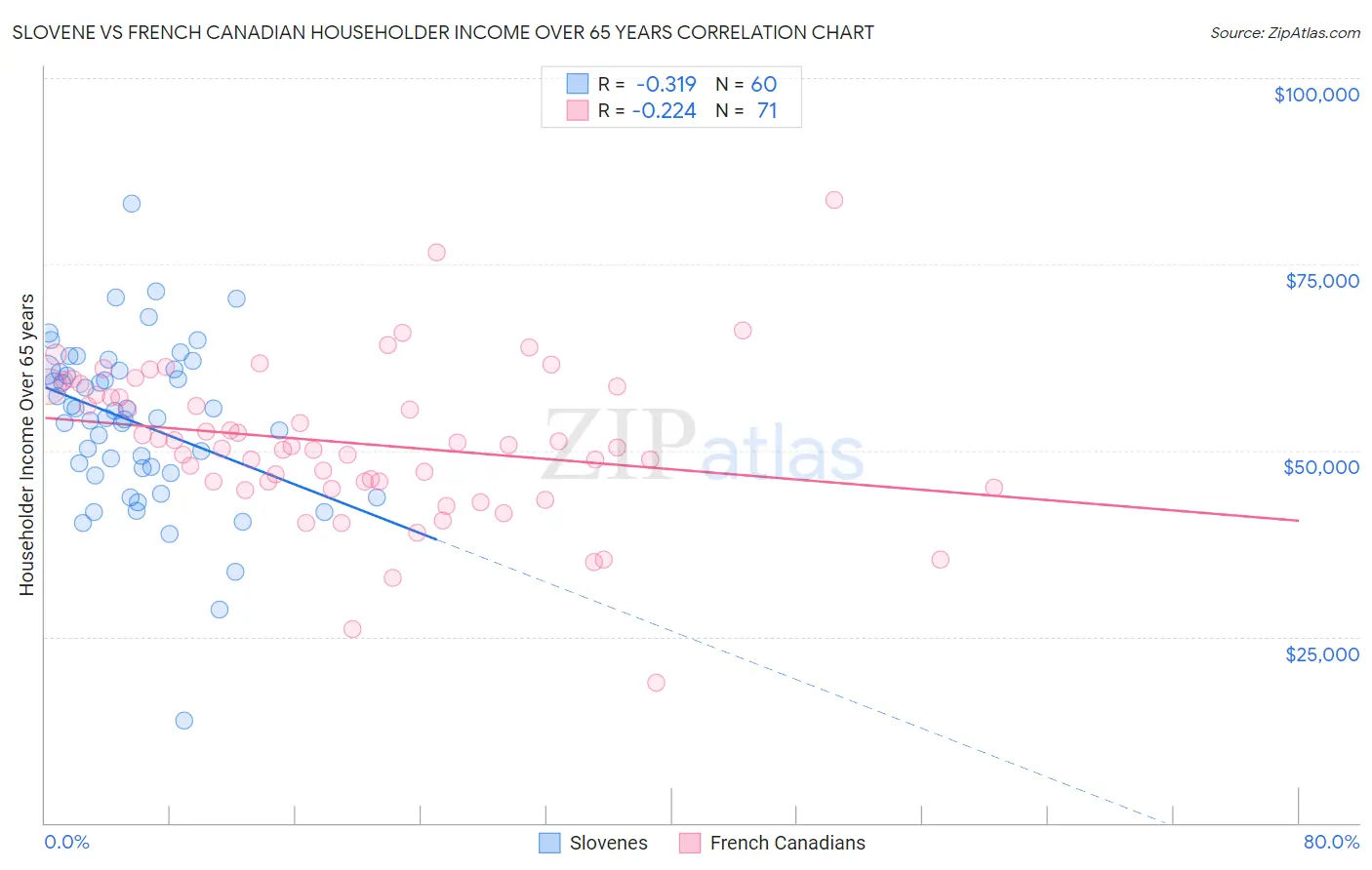 Slovene vs French Canadian Householder Income Over 65 years