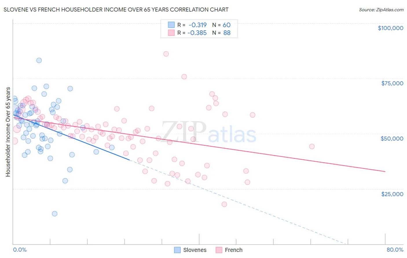 Slovene vs French Householder Income Over 65 years