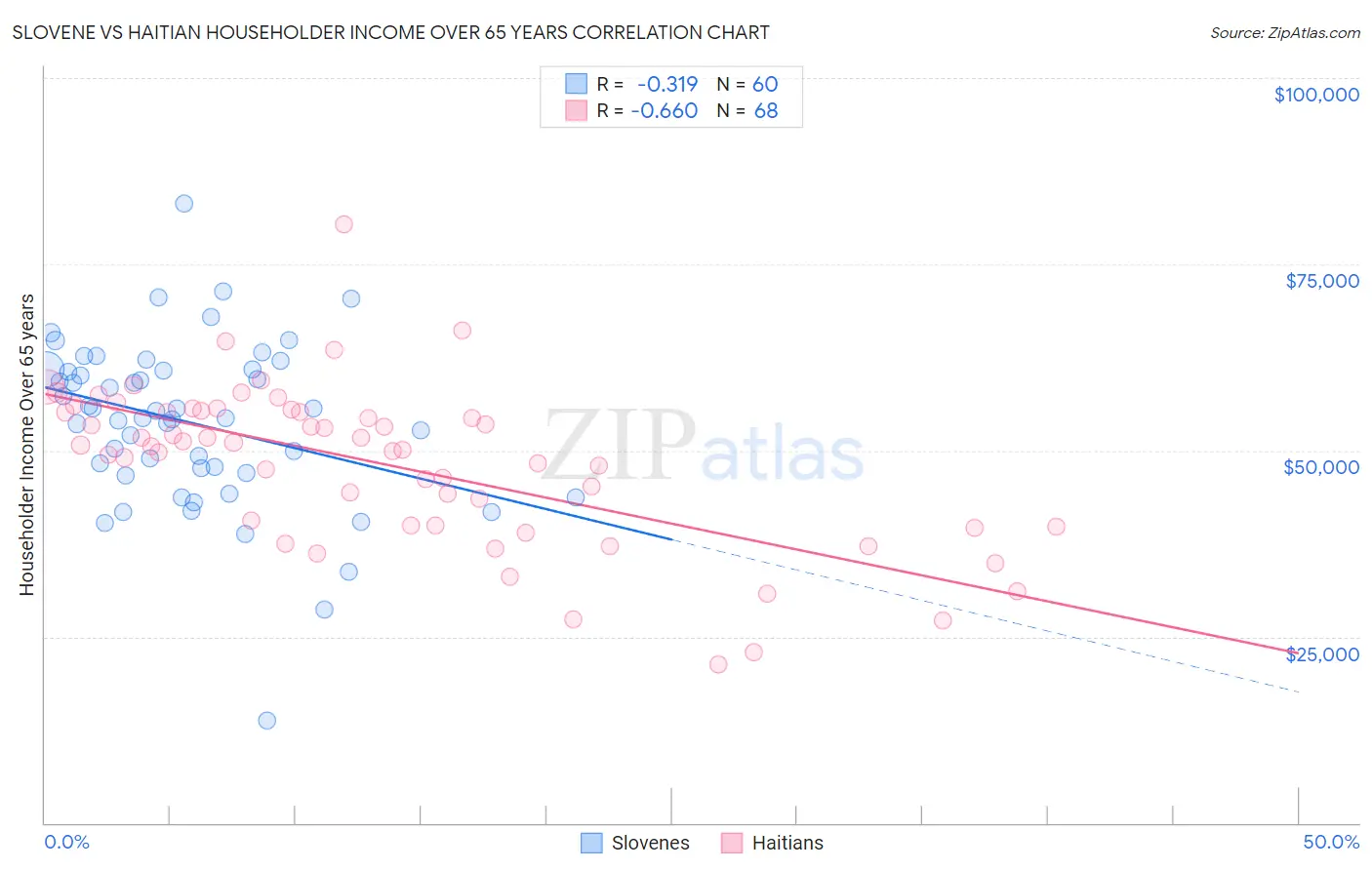 Slovene vs Haitian Householder Income Over 65 years
