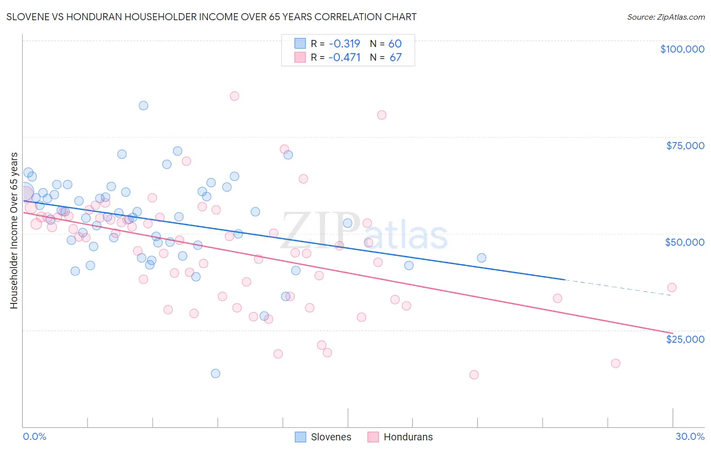 Slovene vs Honduran Householder Income Over 65 years