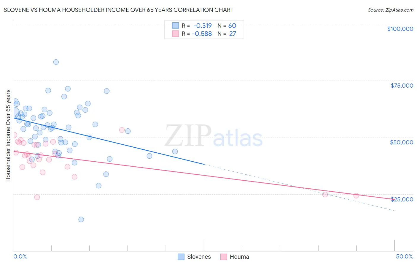 Slovene vs Houma Householder Income Over 65 years