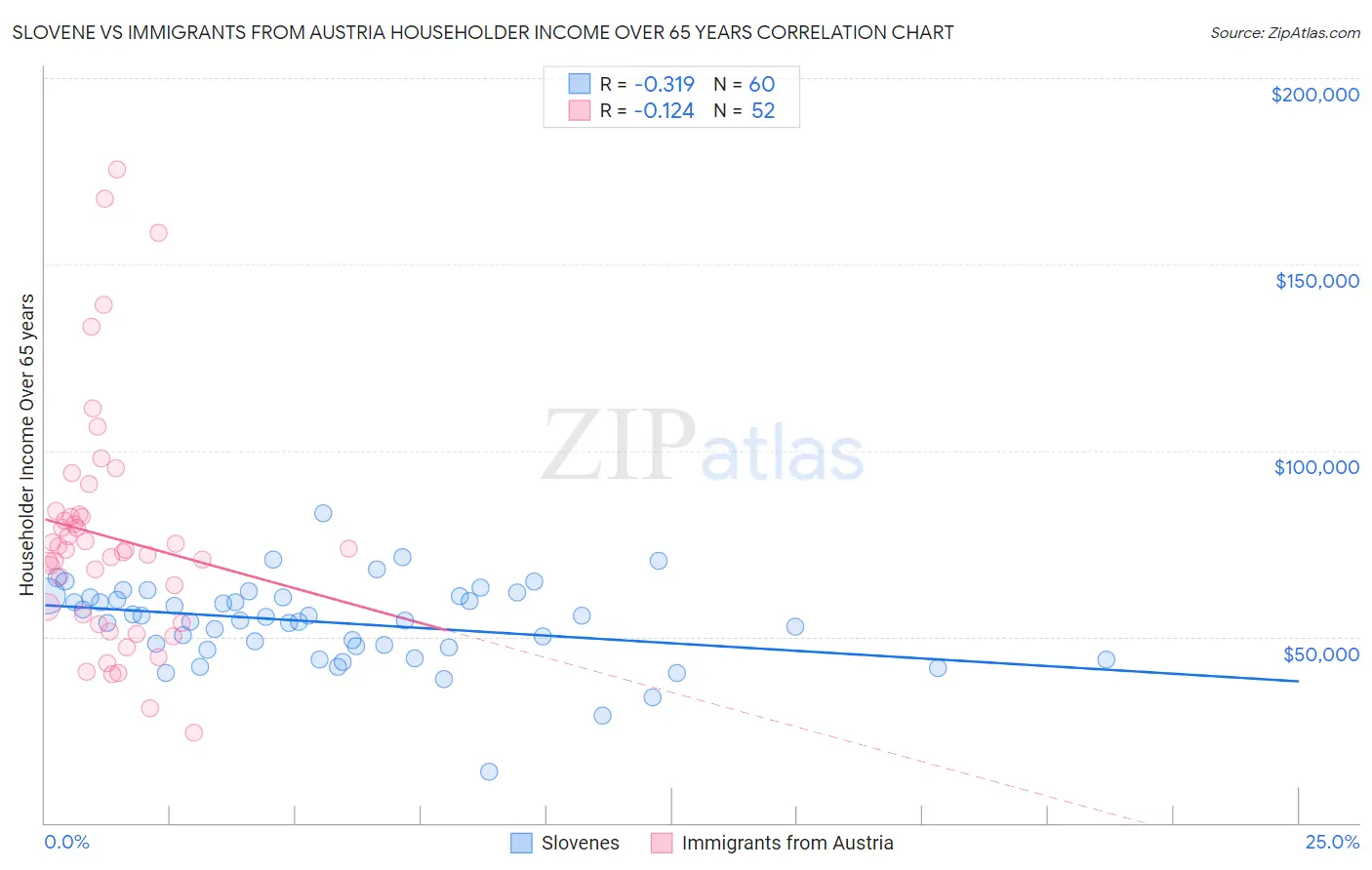 Slovene vs Immigrants from Austria Householder Income Over 65 years