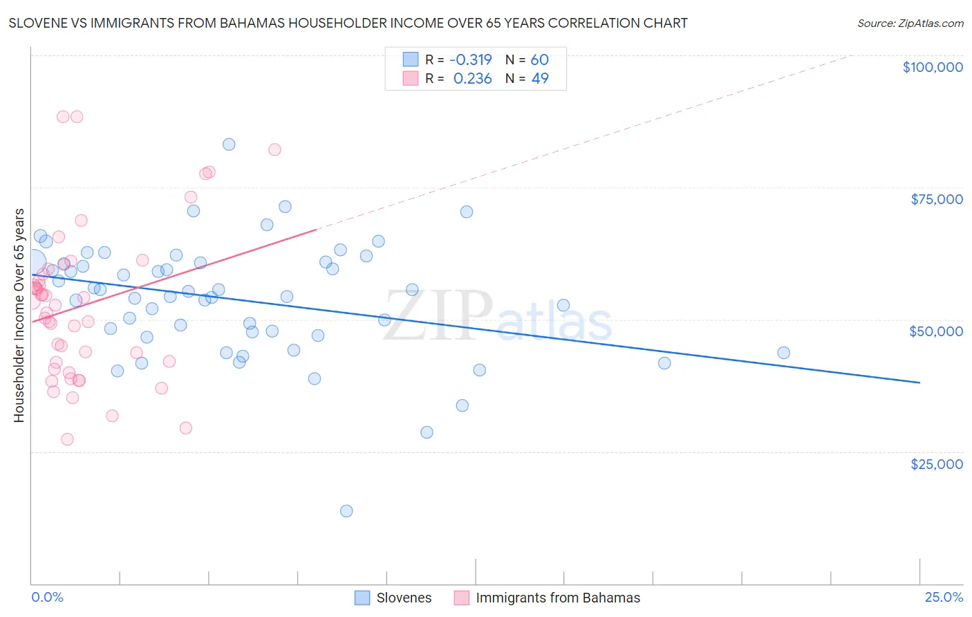 Slovene vs Immigrants from Bahamas Householder Income Over 65 years