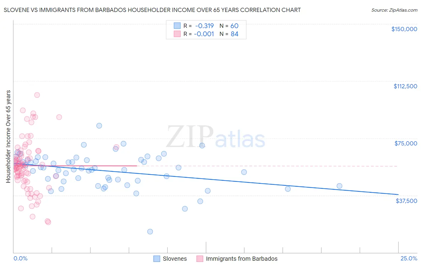 Slovene vs Immigrants from Barbados Householder Income Over 65 years
