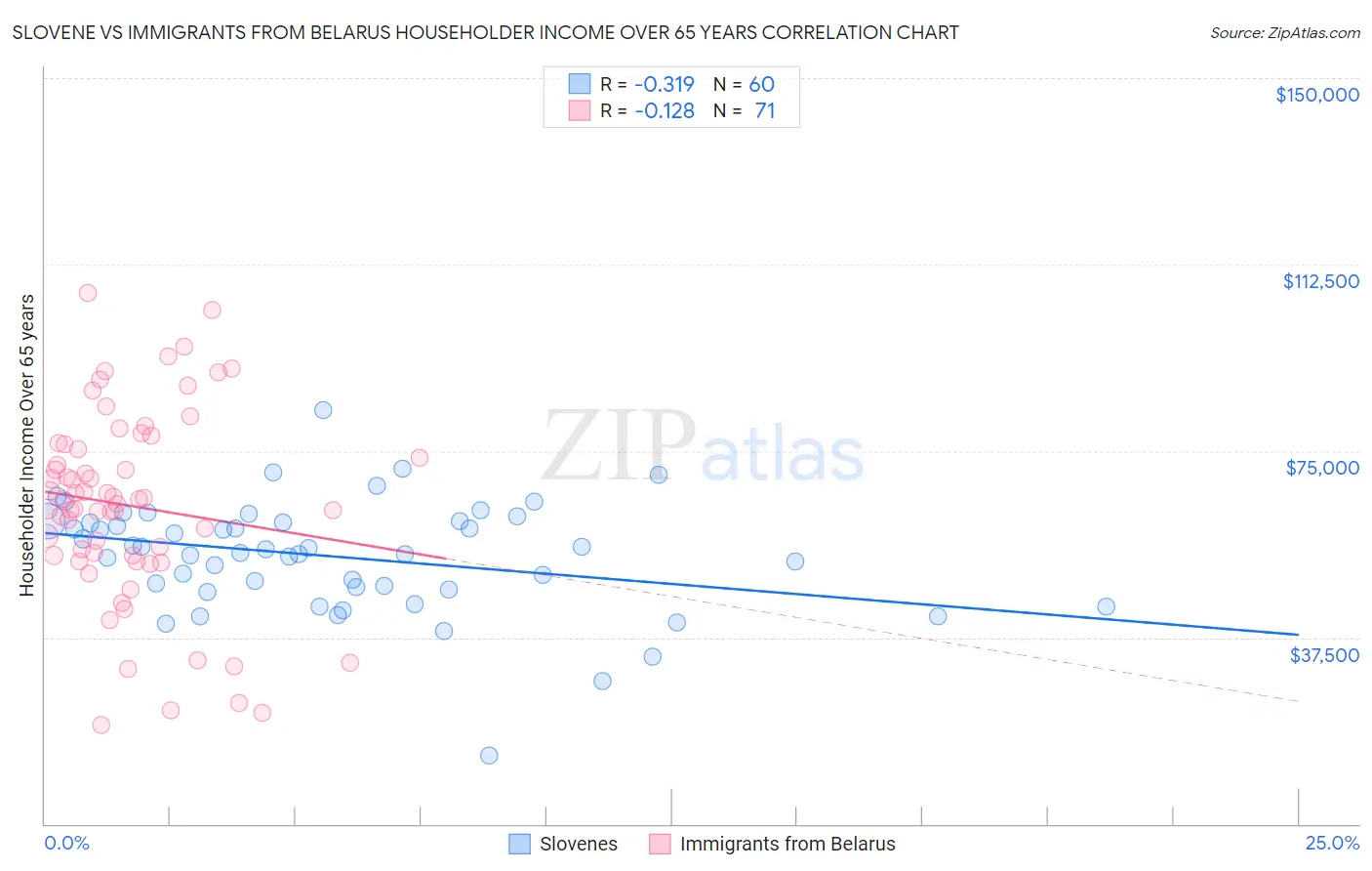 Slovene vs Immigrants from Belarus Householder Income Over 65 years