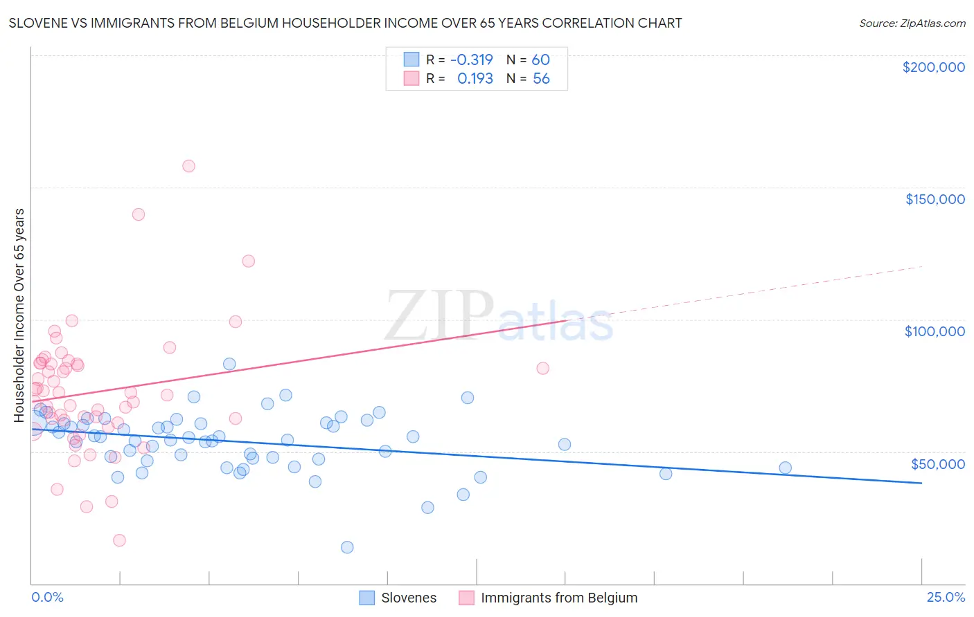 Slovene vs Immigrants from Belgium Householder Income Over 65 years