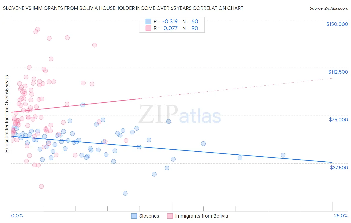 Slovene vs Immigrants from Bolivia Householder Income Over 65 years