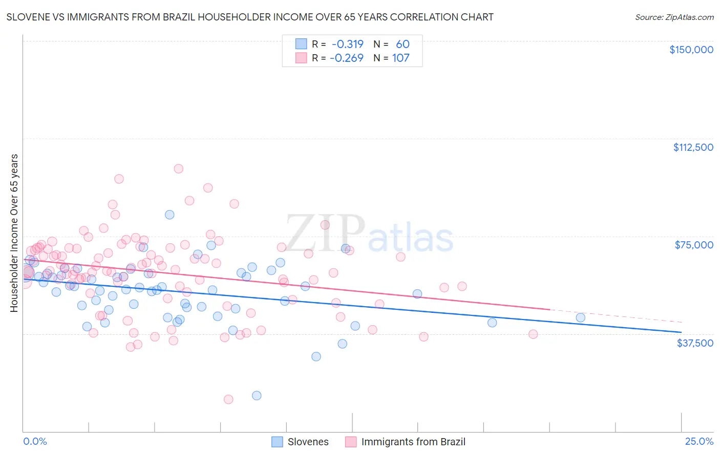 Slovene vs Immigrants from Brazil Householder Income Over 65 years