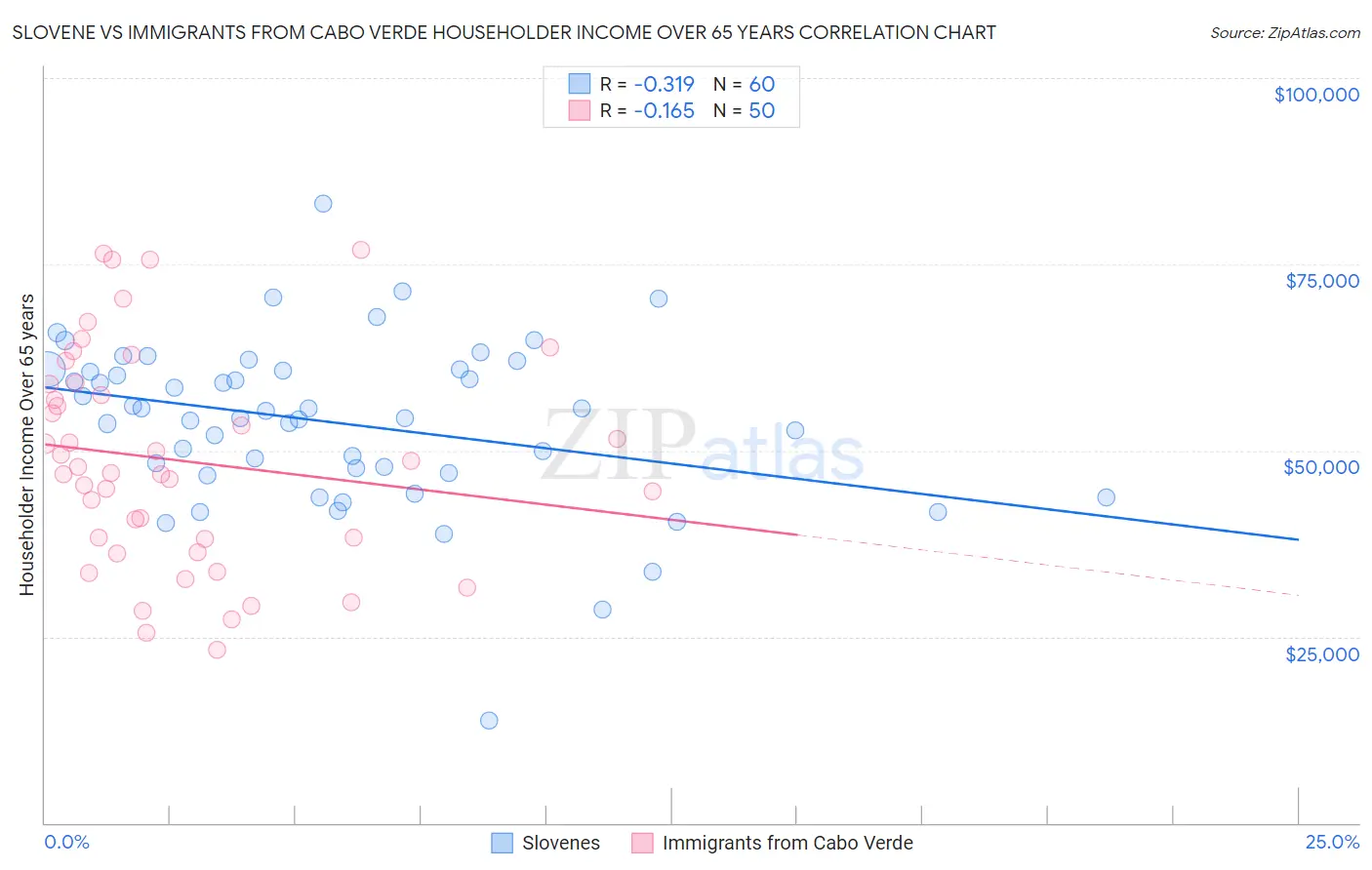 Slovene vs Immigrants from Cabo Verde Householder Income Over 65 years