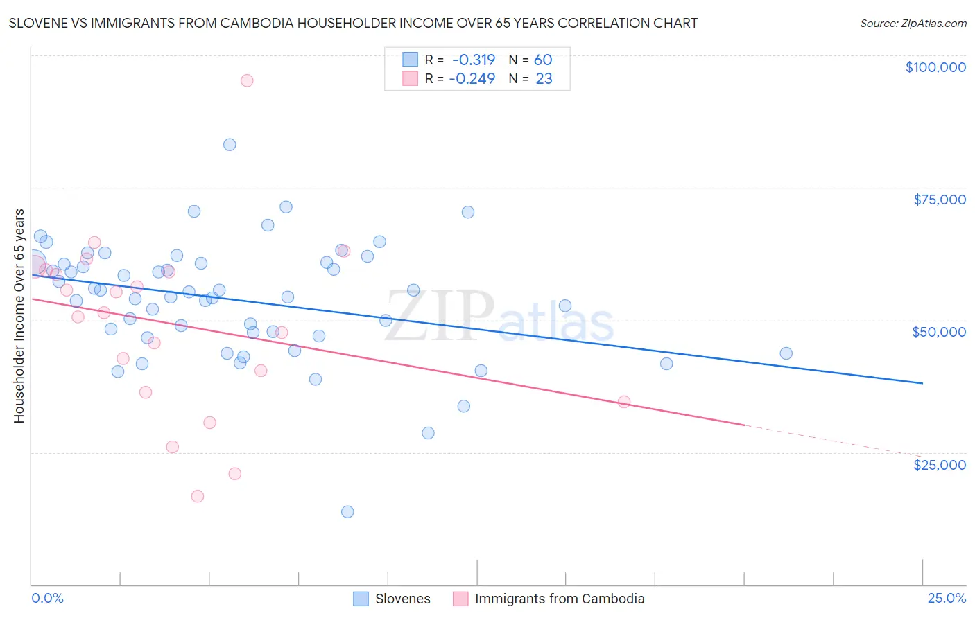 Slovene vs Immigrants from Cambodia Householder Income Over 65 years
