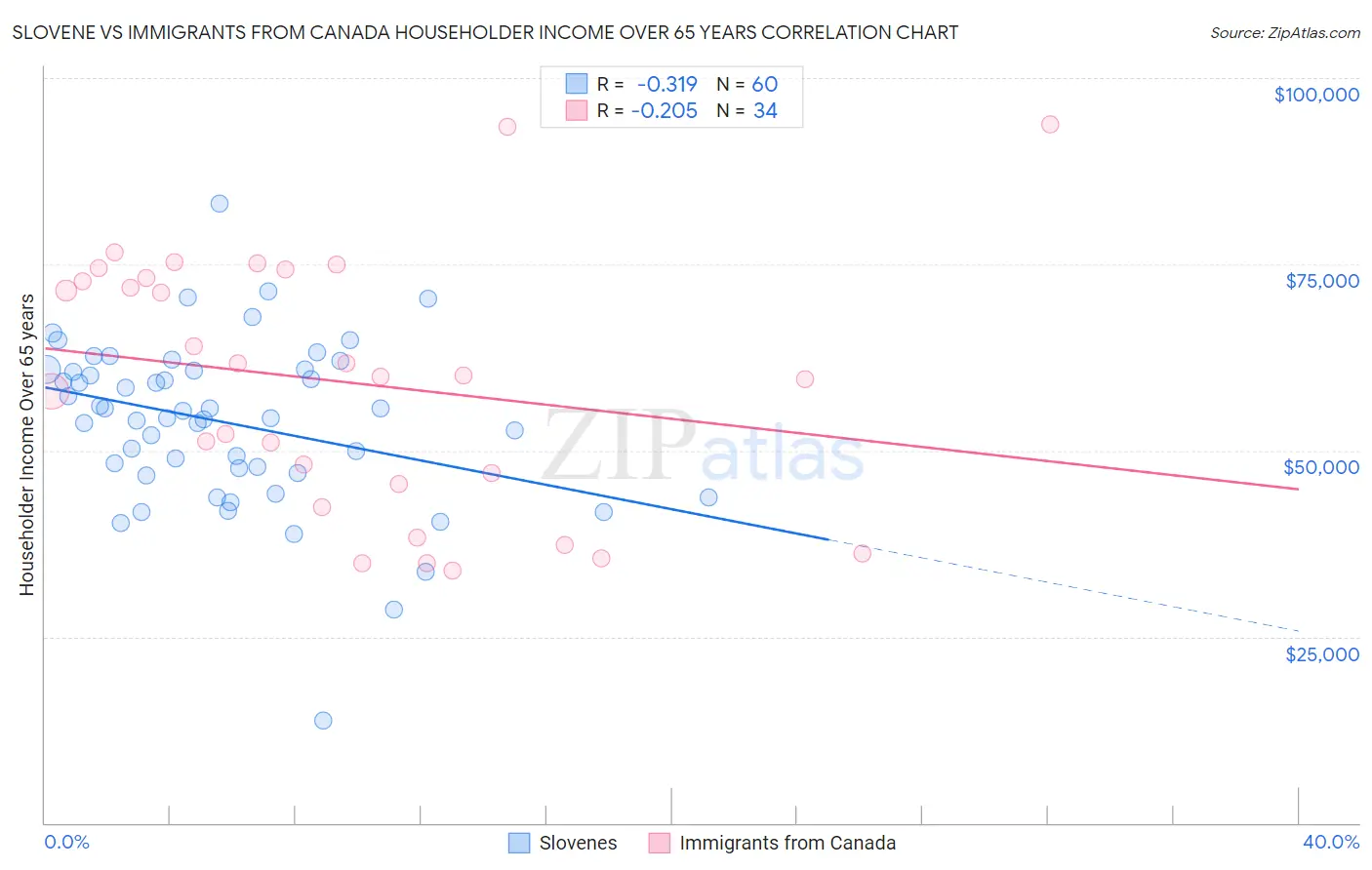 Slovene vs Immigrants from Canada Householder Income Over 65 years