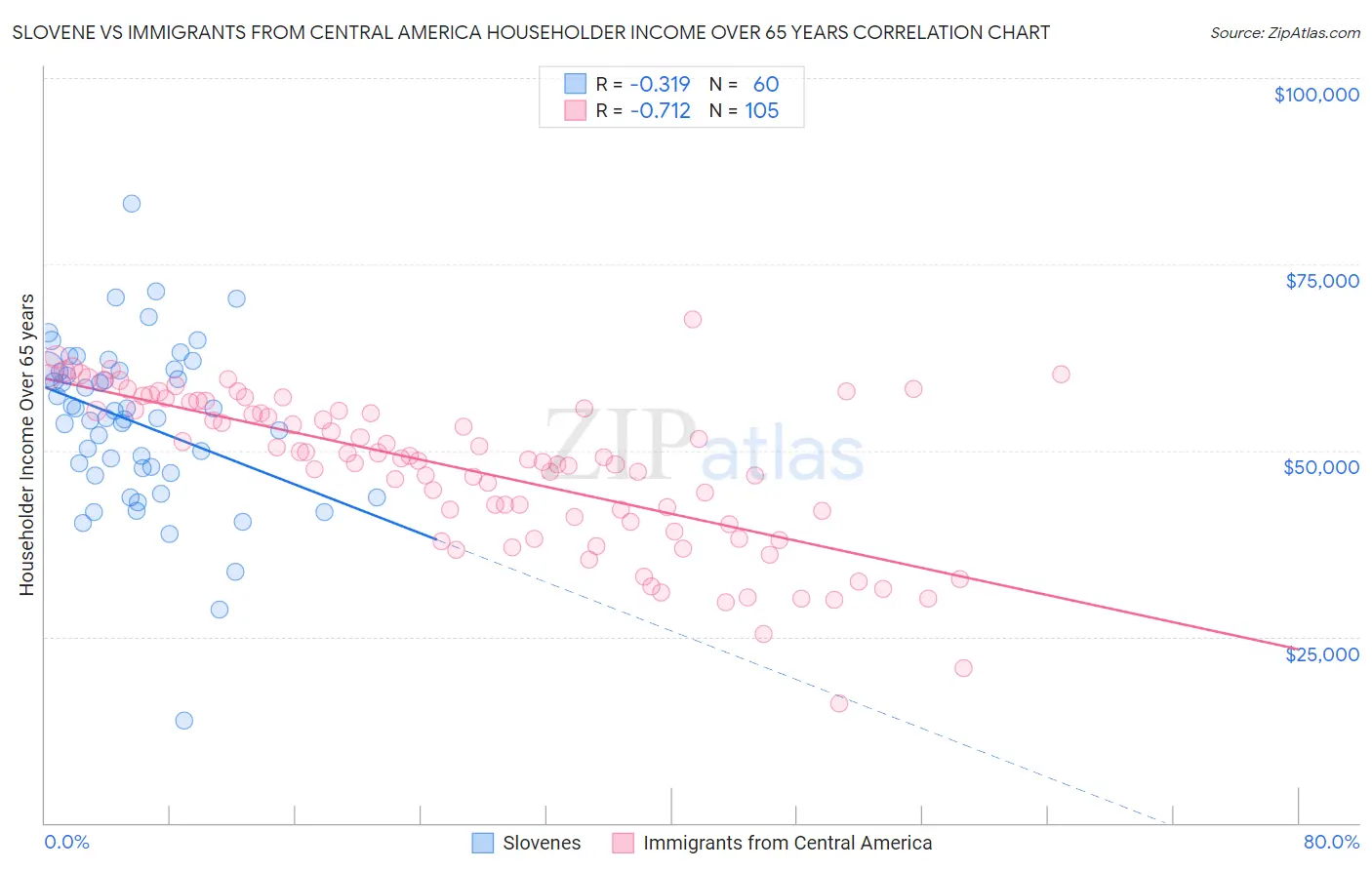 Slovene vs Immigrants from Central America Householder Income Over 65 years