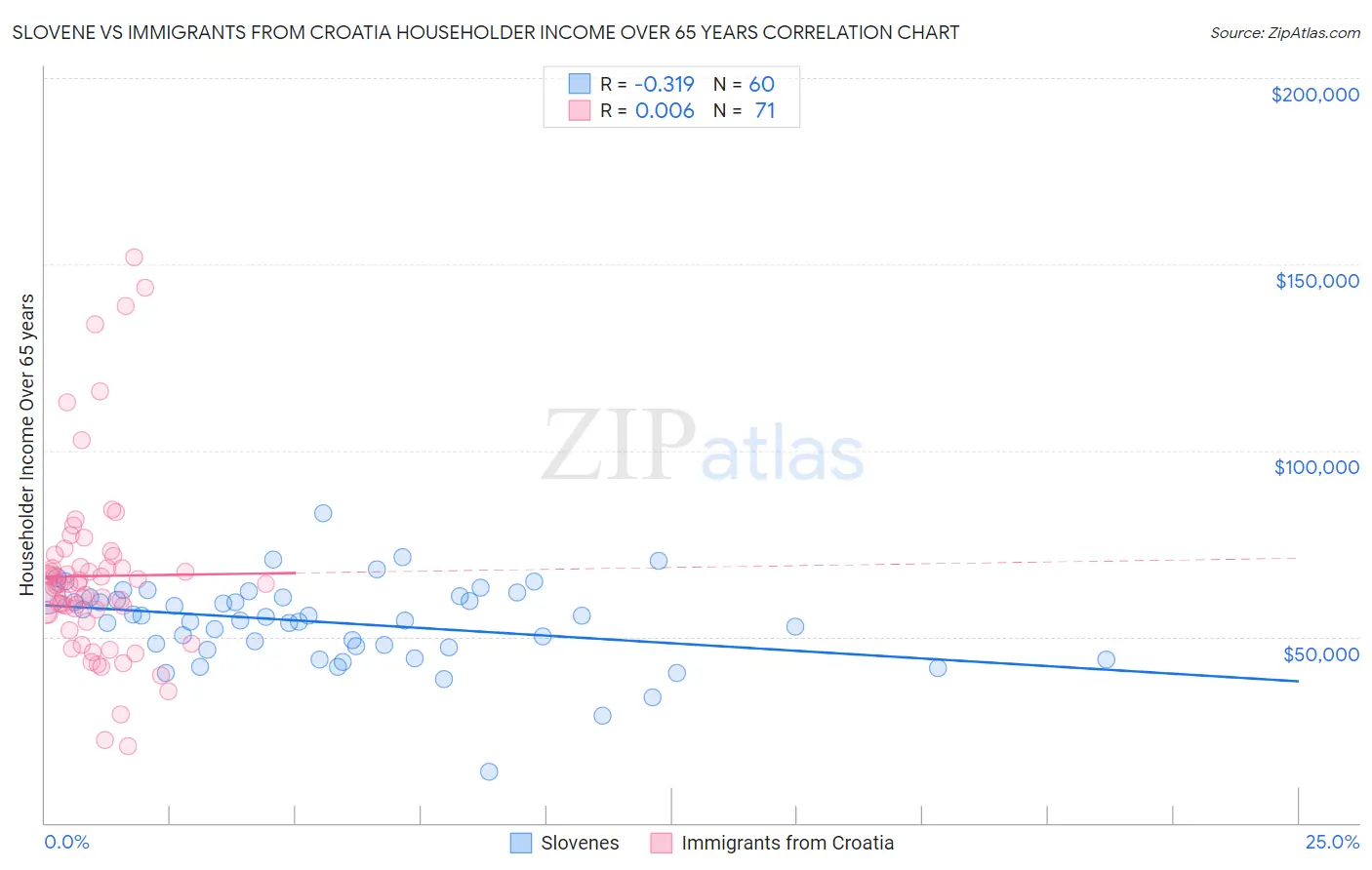 Slovene vs Immigrants from Croatia Householder Income Over 65 years