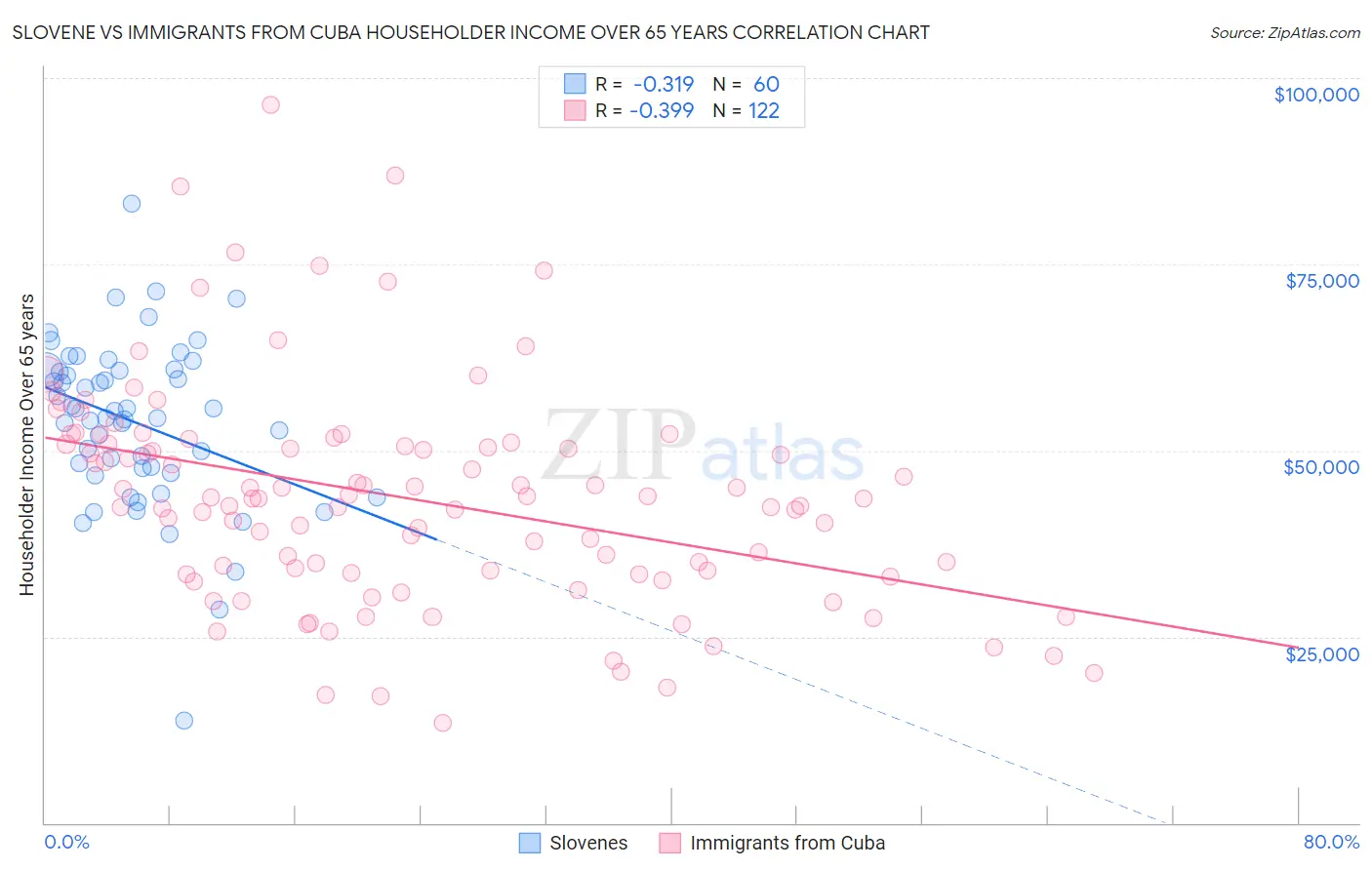 Slovene vs Immigrants from Cuba Householder Income Over 65 years