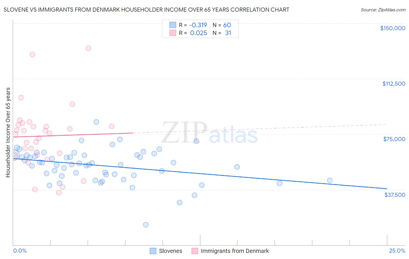 Slovene vs Immigrants from Denmark Householder Income Over 65 years
