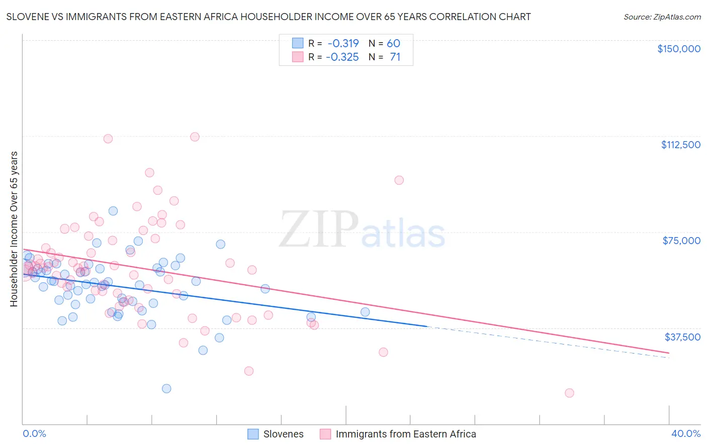 Slovene vs Immigrants from Eastern Africa Householder Income Over 65 years