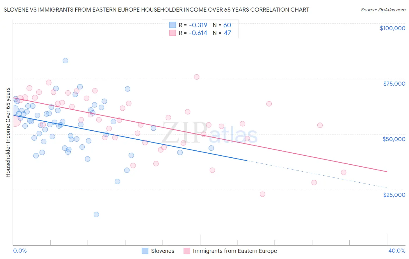Slovene vs Immigrants from Eastern Europe Householder Income Over 65 years