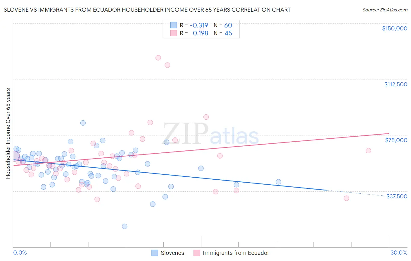 Slovene vs Immigrants from Ecuador Householder Income Over 65 years