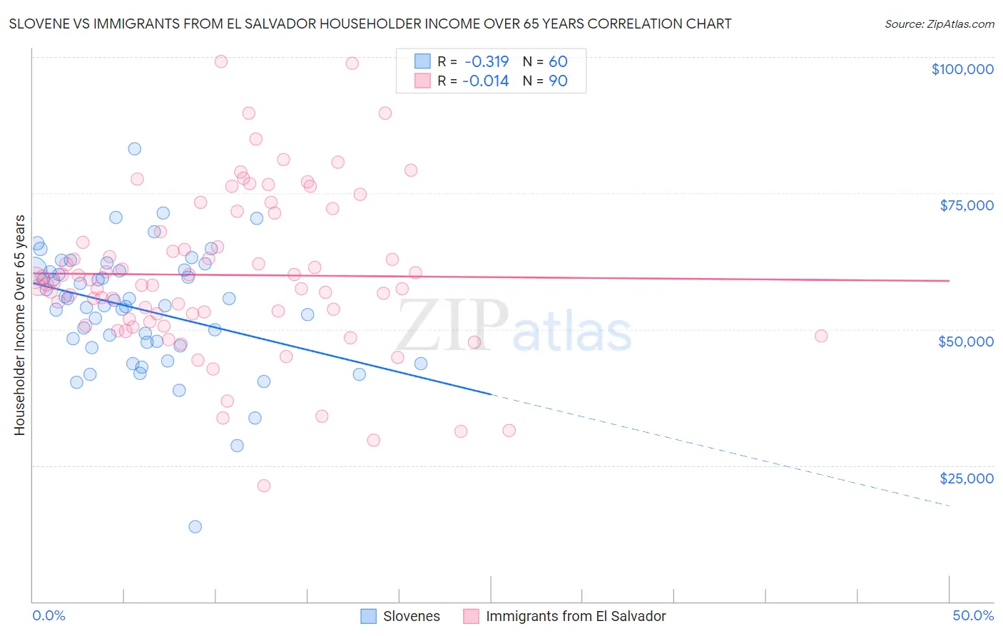 Slovene vs Immigrants from El Salvador Householder Income Over 65 years