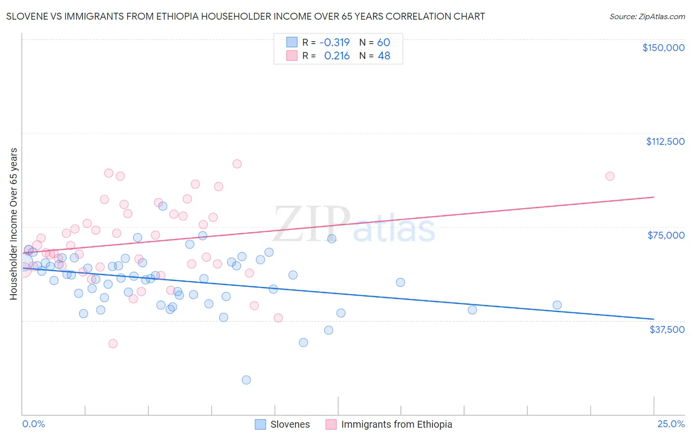 Slovene vs Immigrants from Ethiopia Householder Income Over 65 years