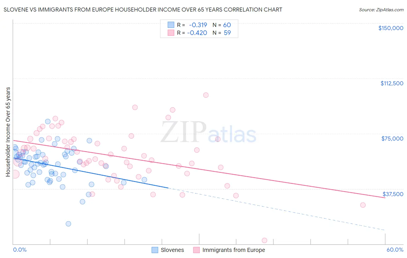 Slovene vs Immigrants from Europe Householder Income Over 65 years