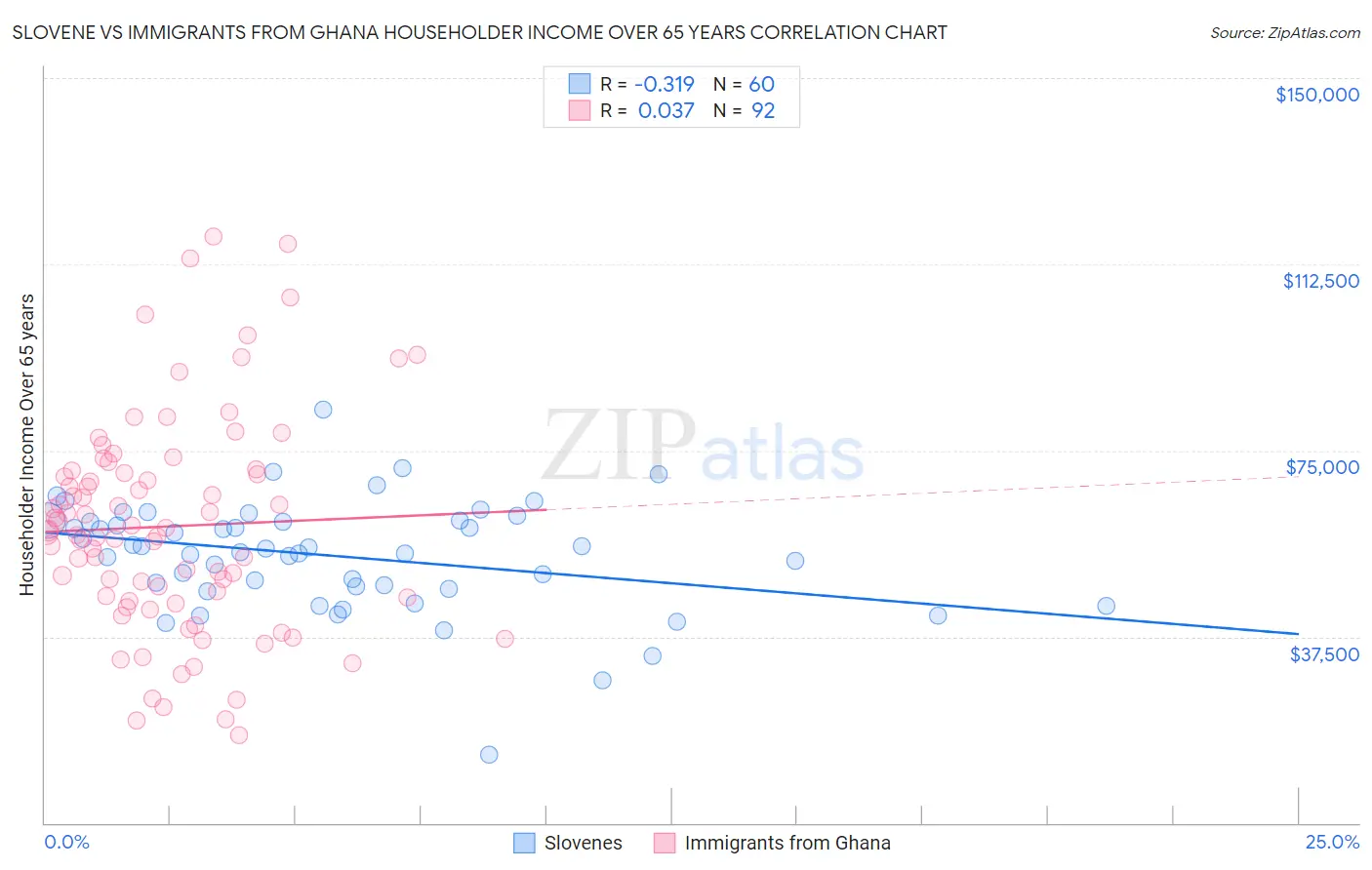 Slovene vs Immigrants from Ghana Householder Income Over 65 years