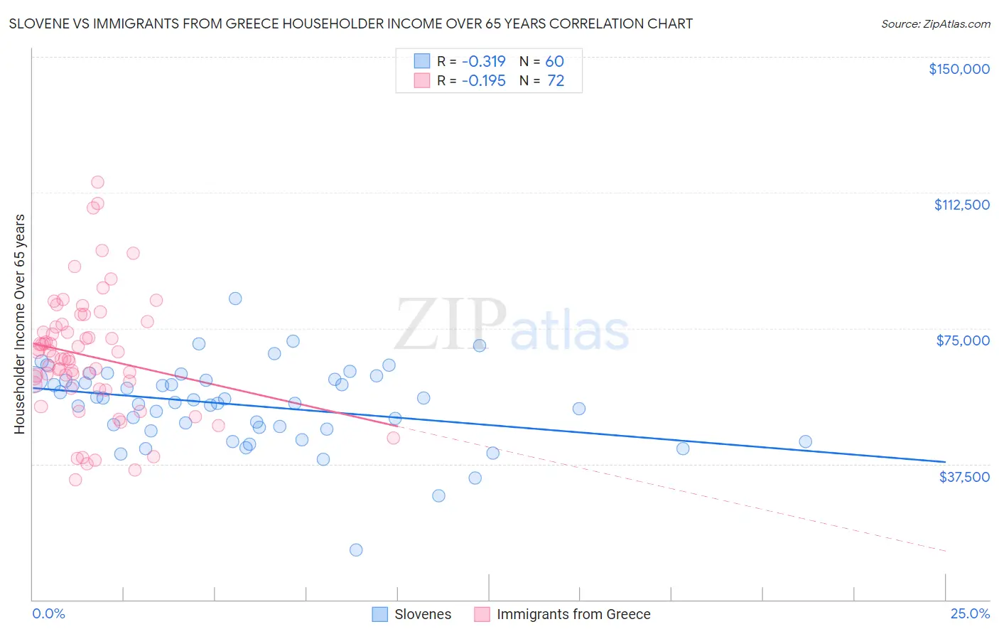 Slovene vs Immigrants from Greece Householder Income Over 65 years