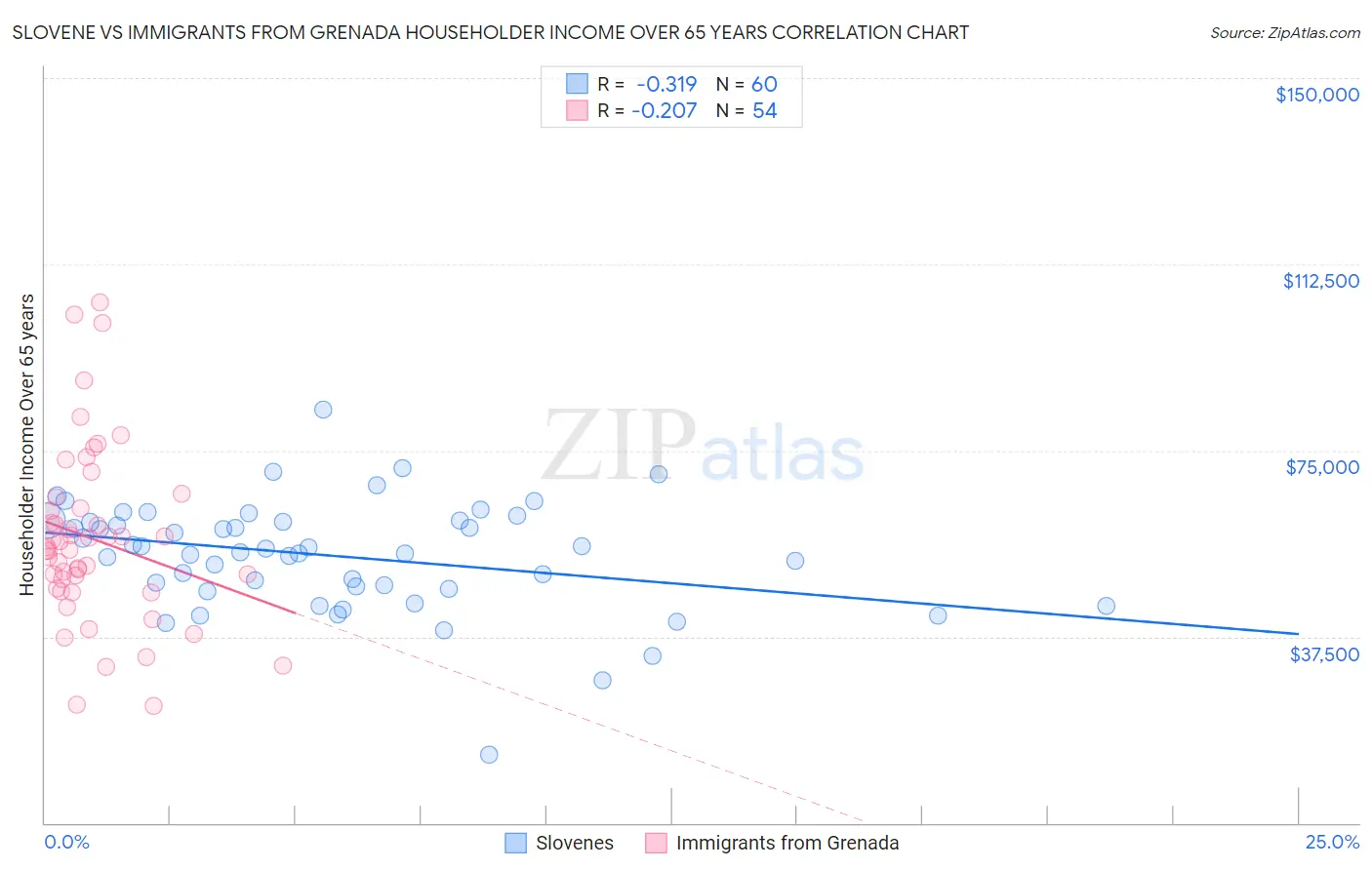 Slovene vs Immigrants from Grenada Householder Income Over 65 years