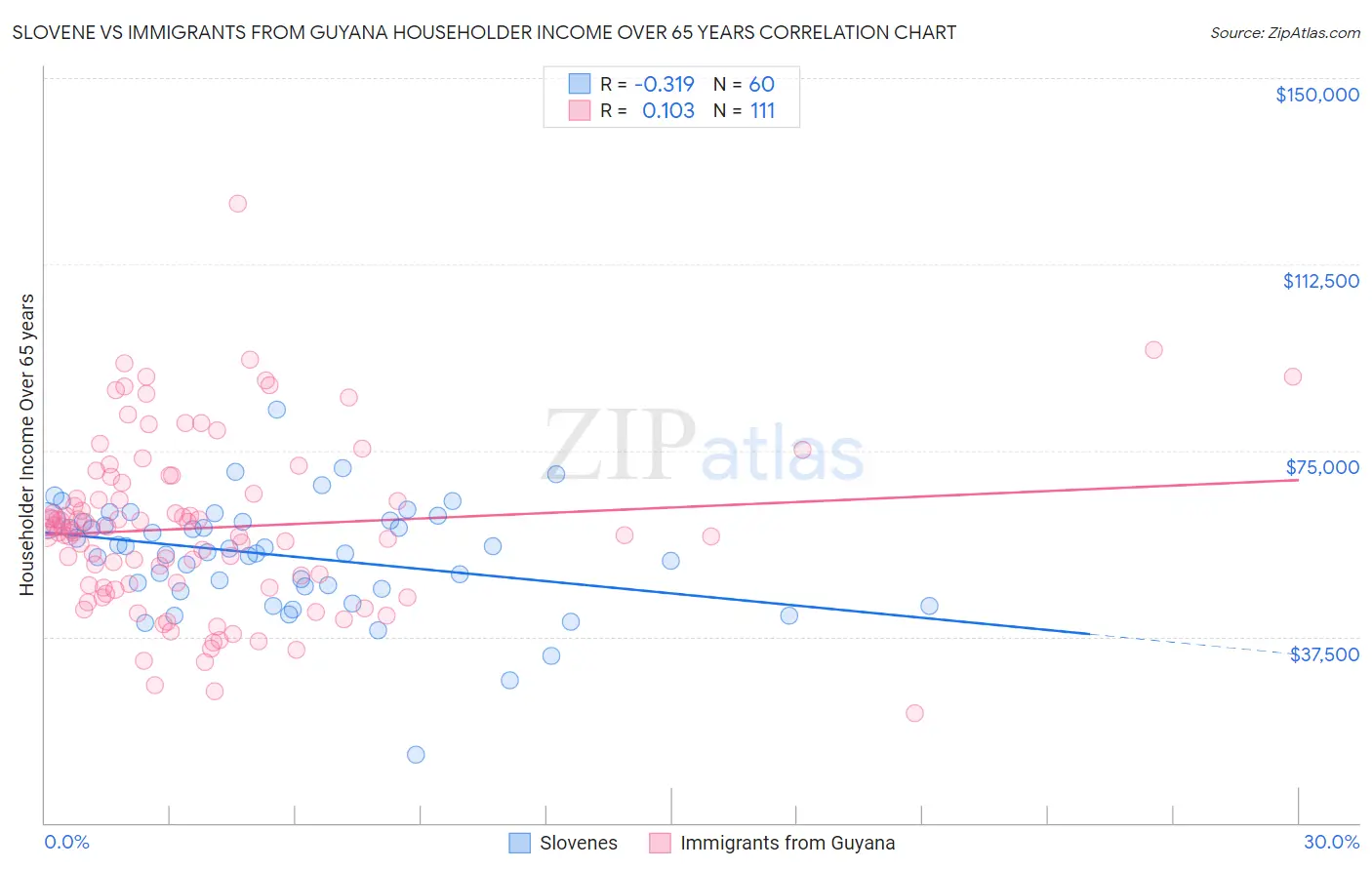 Slovene vs Immigrants from Guyana Householder Income Over 65 years