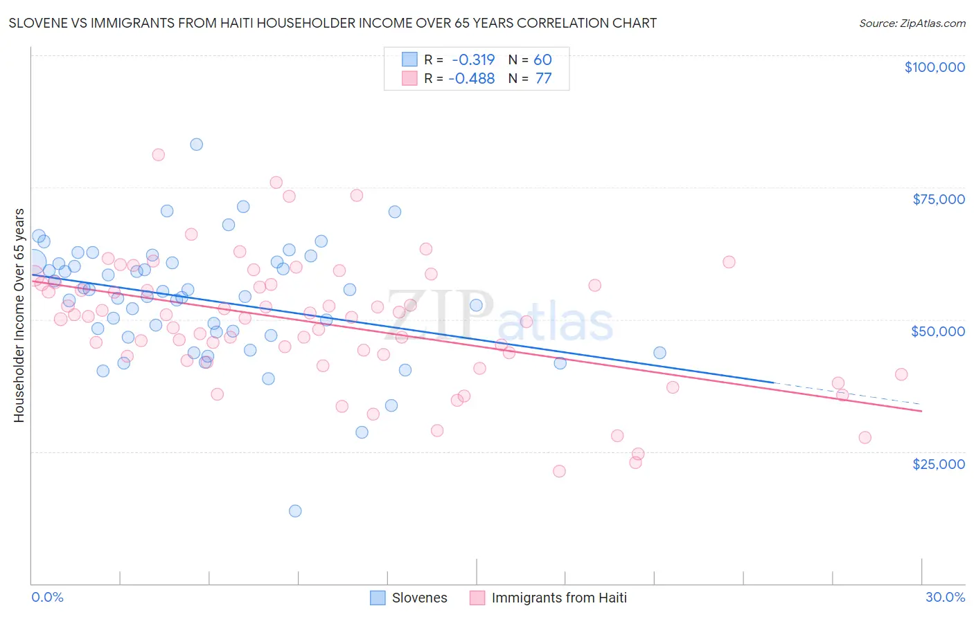 Slovene vs Immigrants from Haiti Householder Income Over 65 years