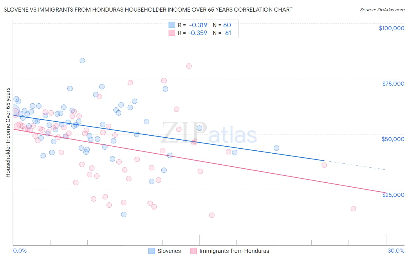 Slovene vs Immigrants from Honduras Householder Income Over 65 years