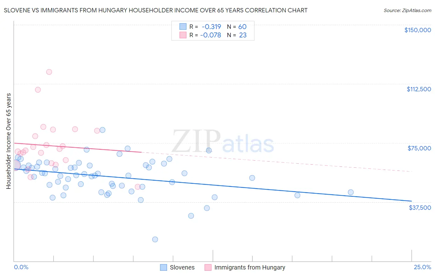 Slovene vs Immigrants from Hungary Householder Income Over 65 years