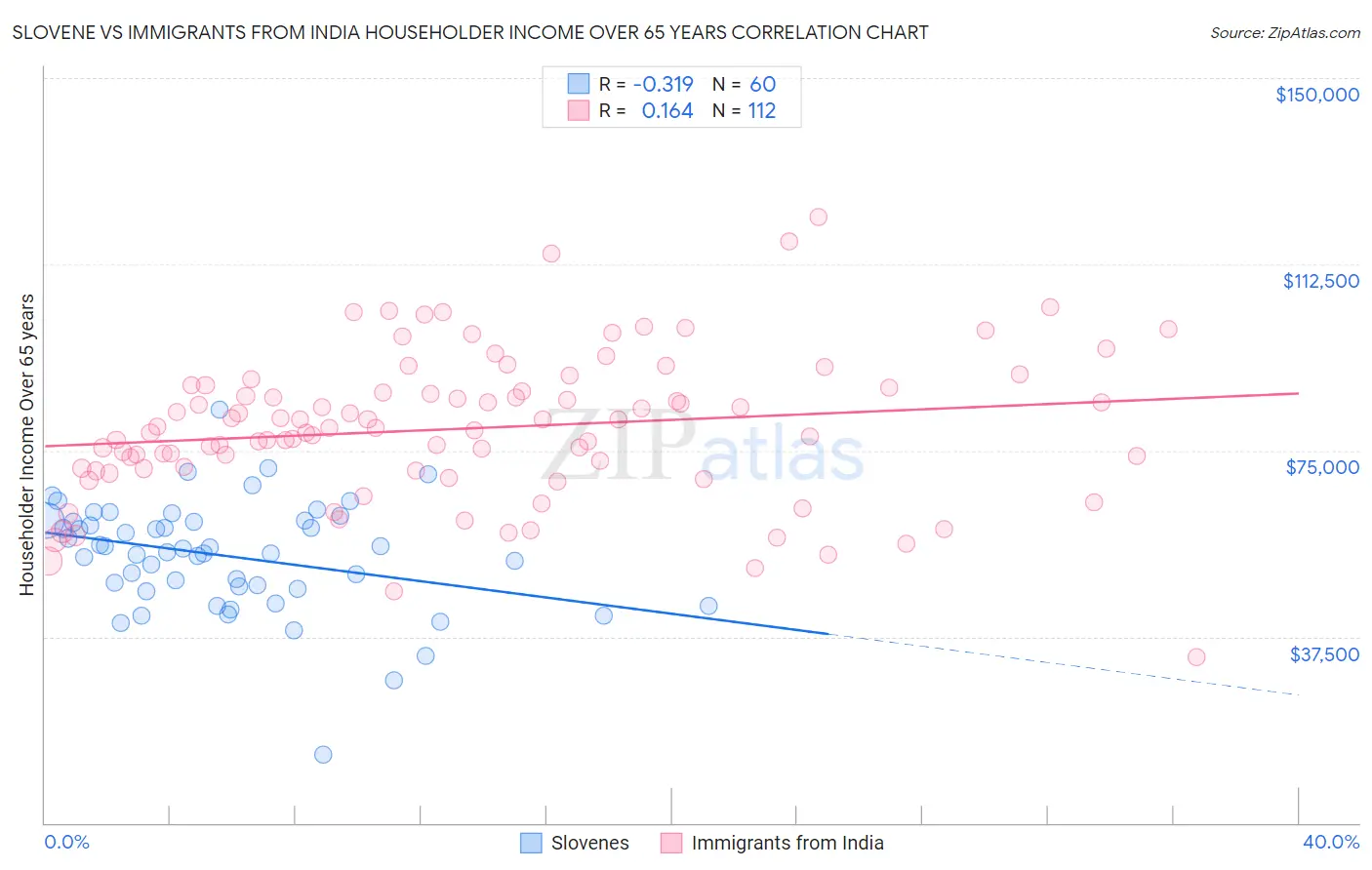 Slovene vs Immigrants from India Householder Income Over 65 years