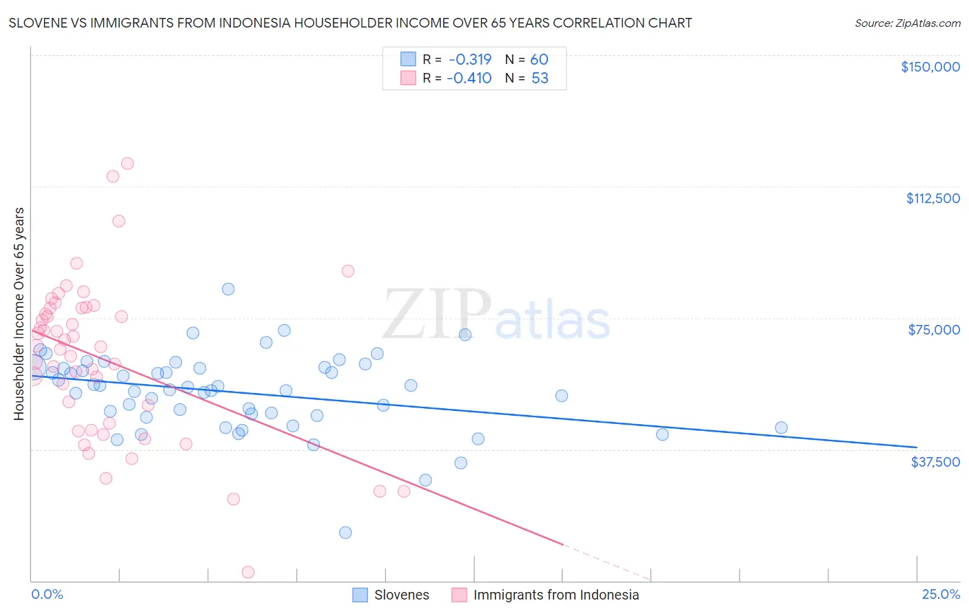 Slovene vs Immigrants from Indonesia Householder Income Over 65 years