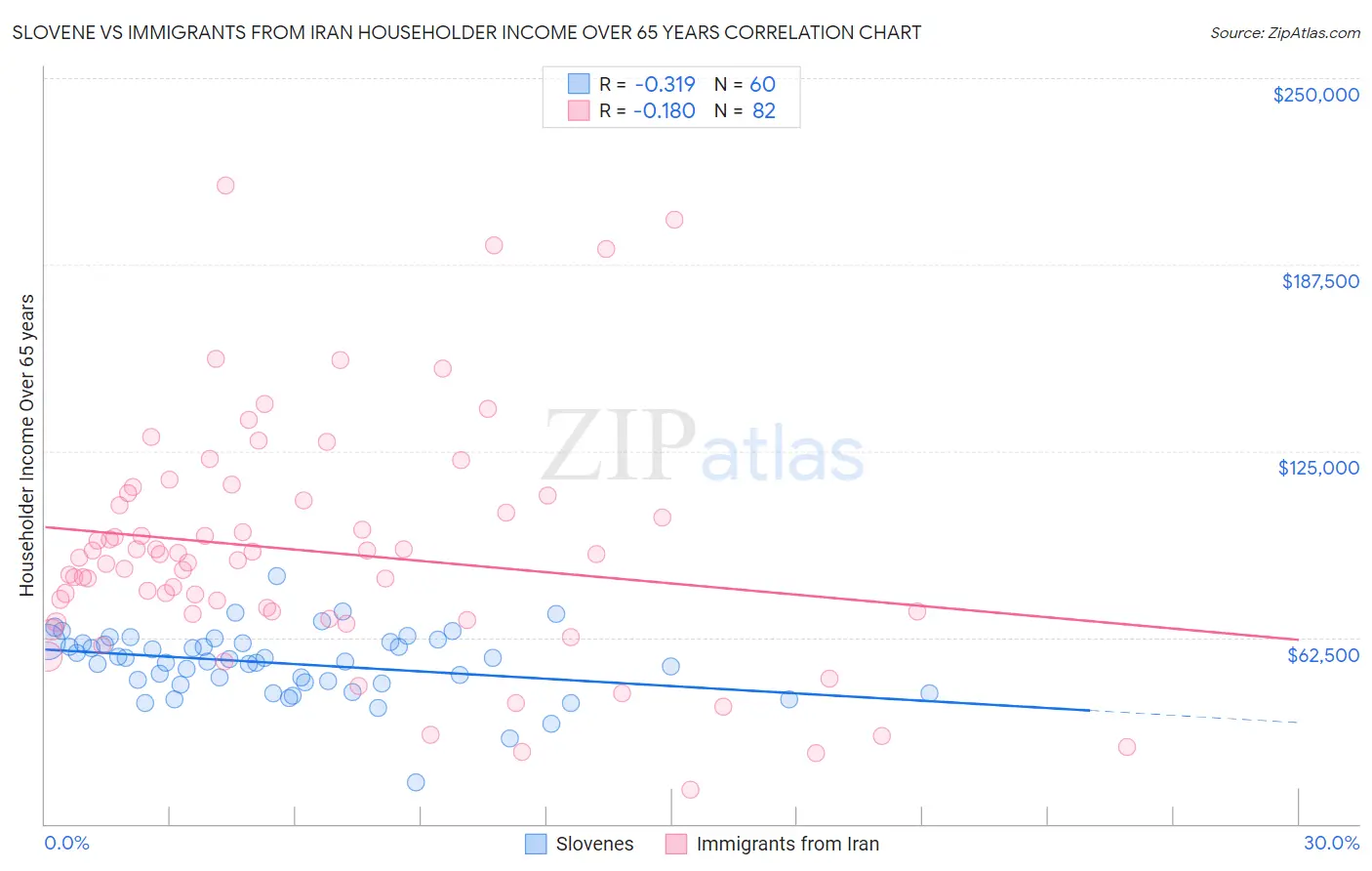 Slovene vs Immigrants from Iran Householder Income Over 65 years