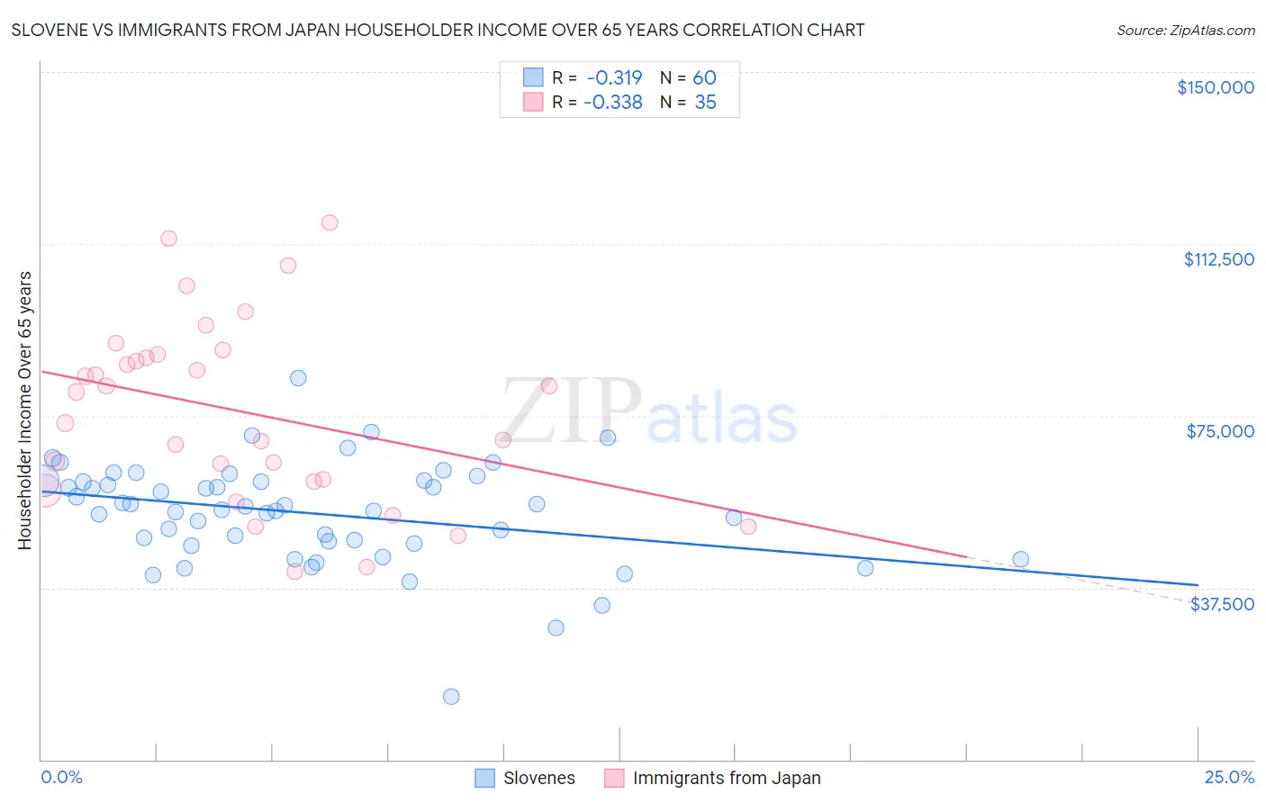 Slovene vs Immigrants from Japan Householder Income Over 65 years
