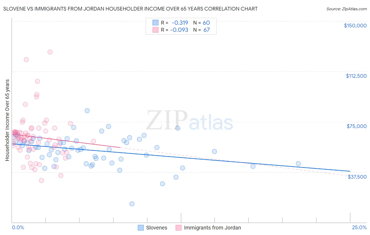 Slovene vs Immigrants from Jordan Householder Income Over 65 years