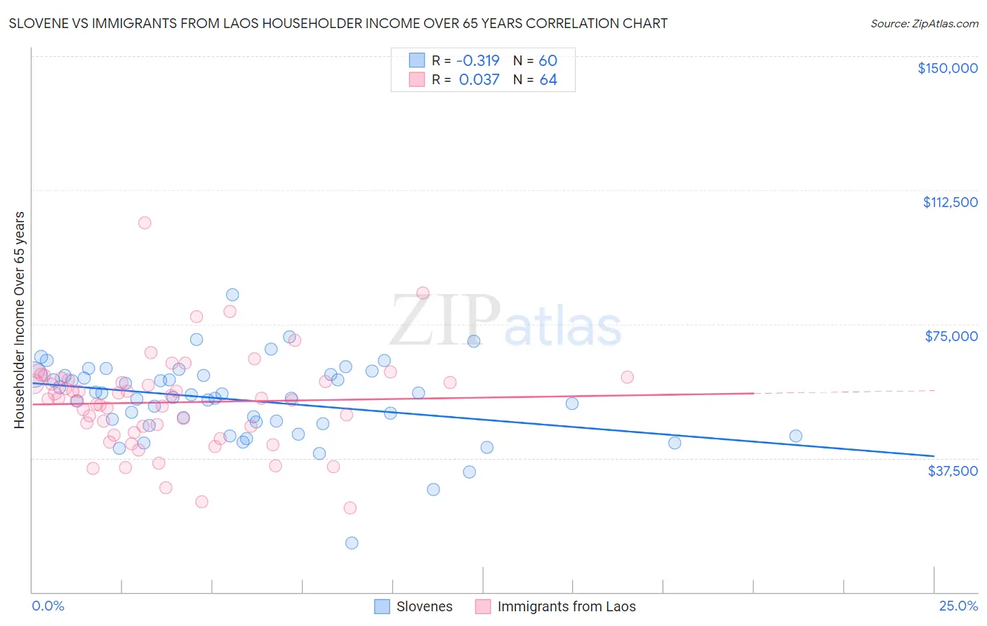 Slovene vs Immigrants from Laos Householder Income Over 65 years