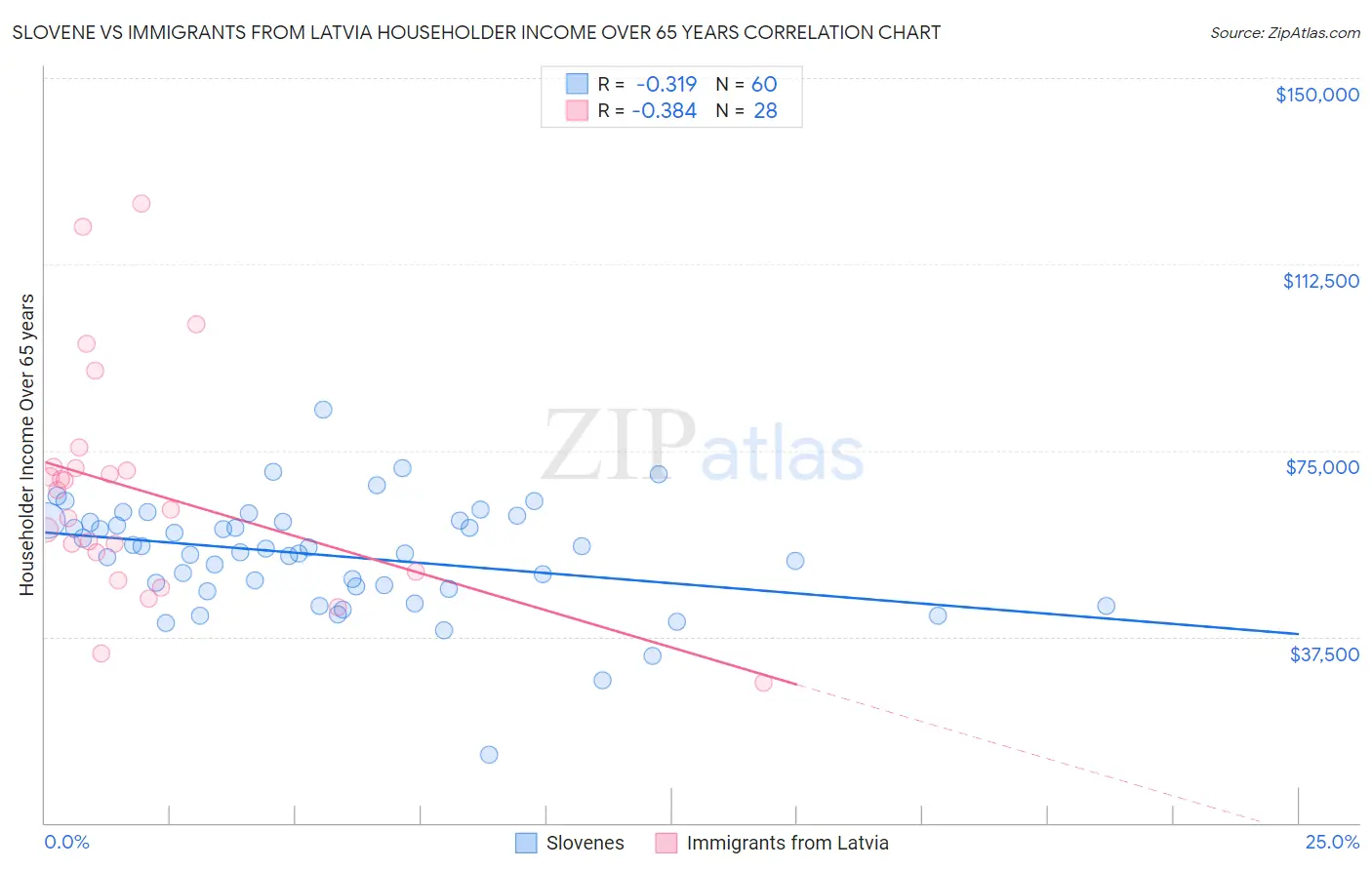 Slovene vs Immigrants from Latvia Householder Income Over 65 years