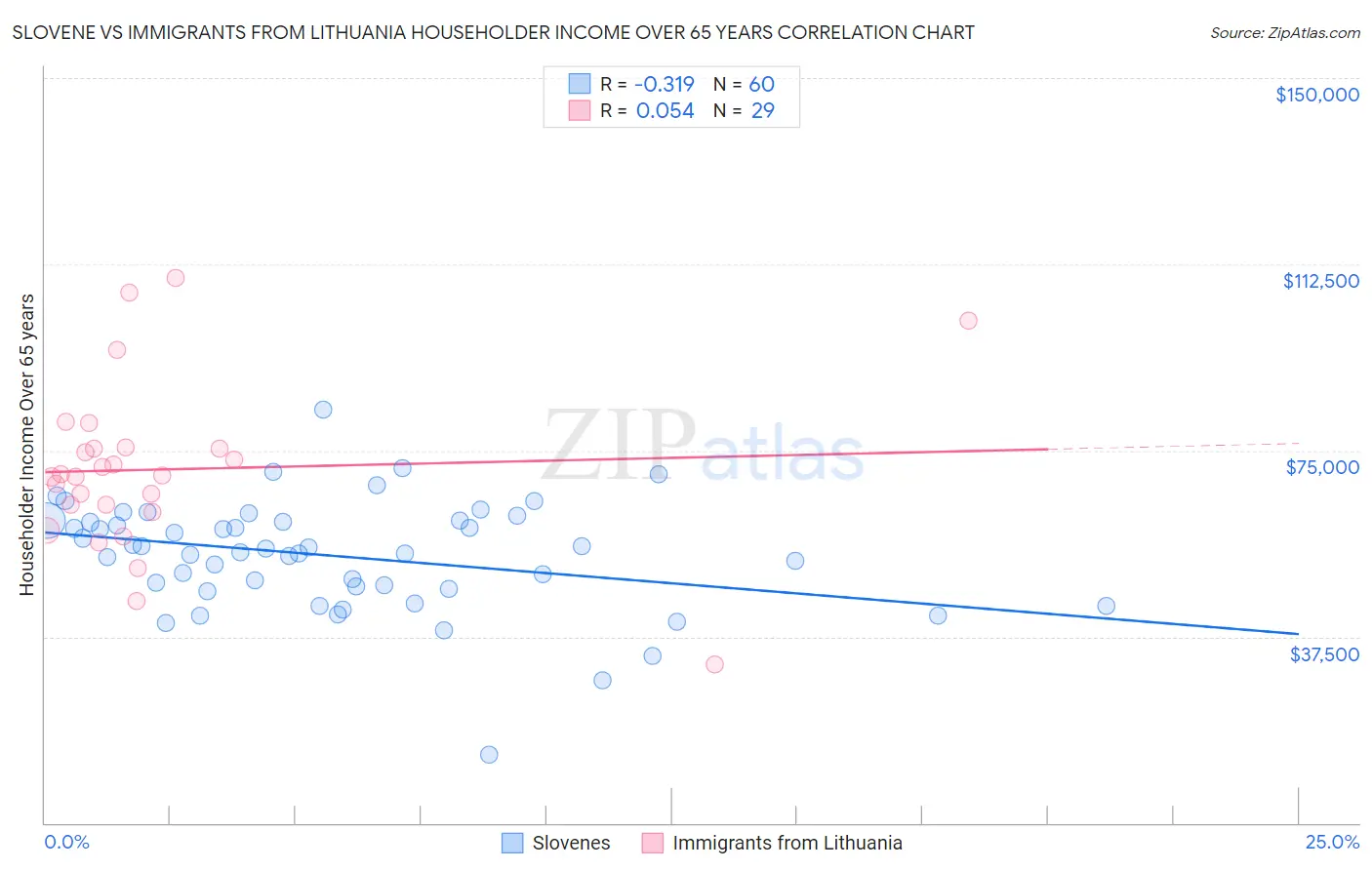 Slovene vs Immigrants from Lithuania Householder Income Over 65 years