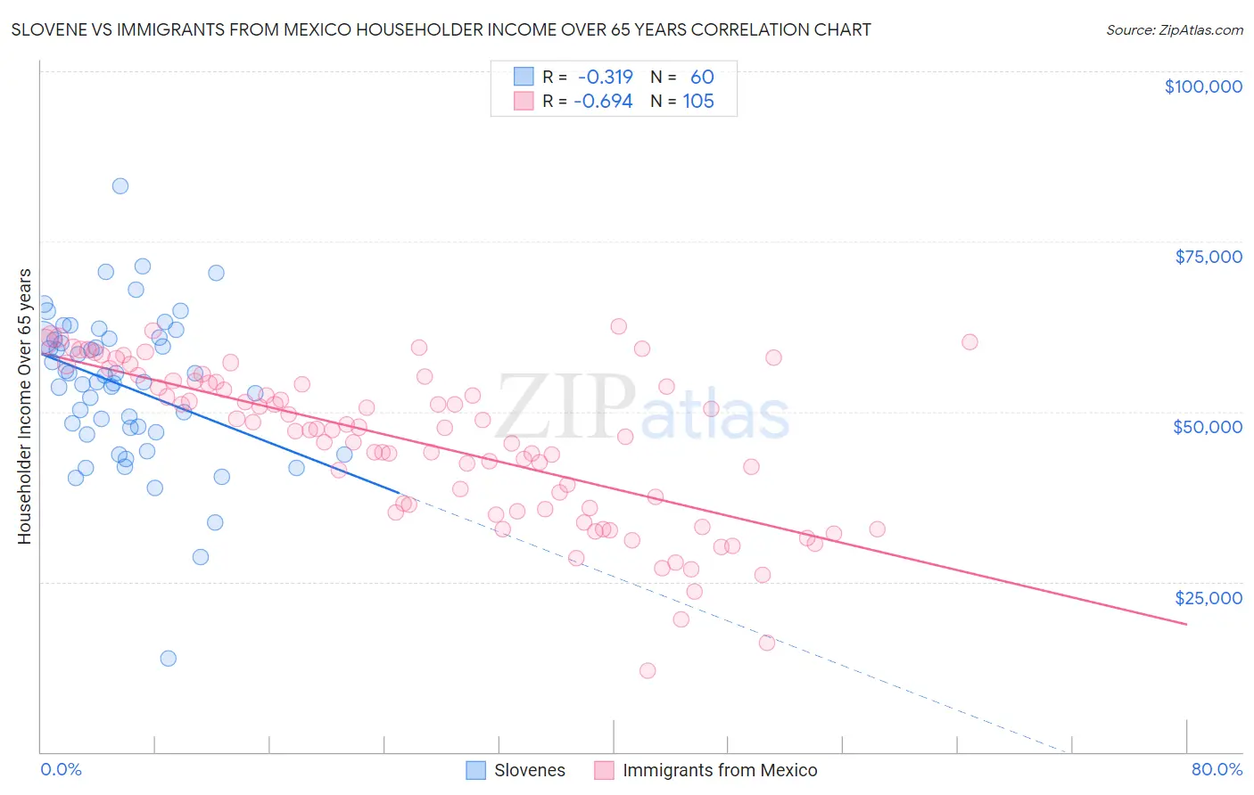 Slovene vs Immigrants from Mexico Householder Income Over 65 years