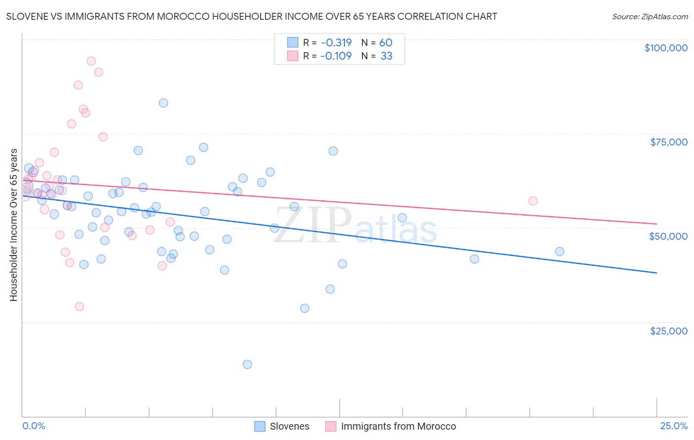 Slovene vs Immigrants from Morocco Householder Income Over 65 years