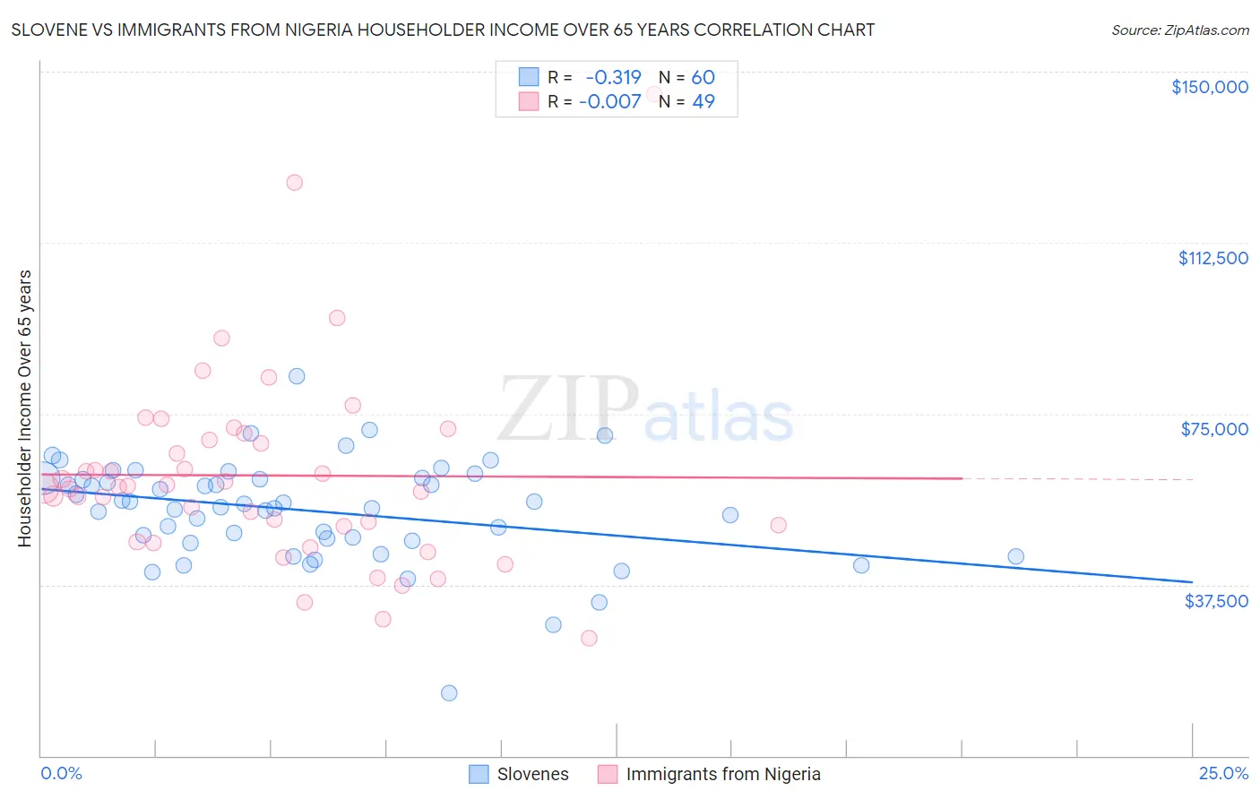 Slovene vs Immigrants from Nigeria Householder Income Over 65 years