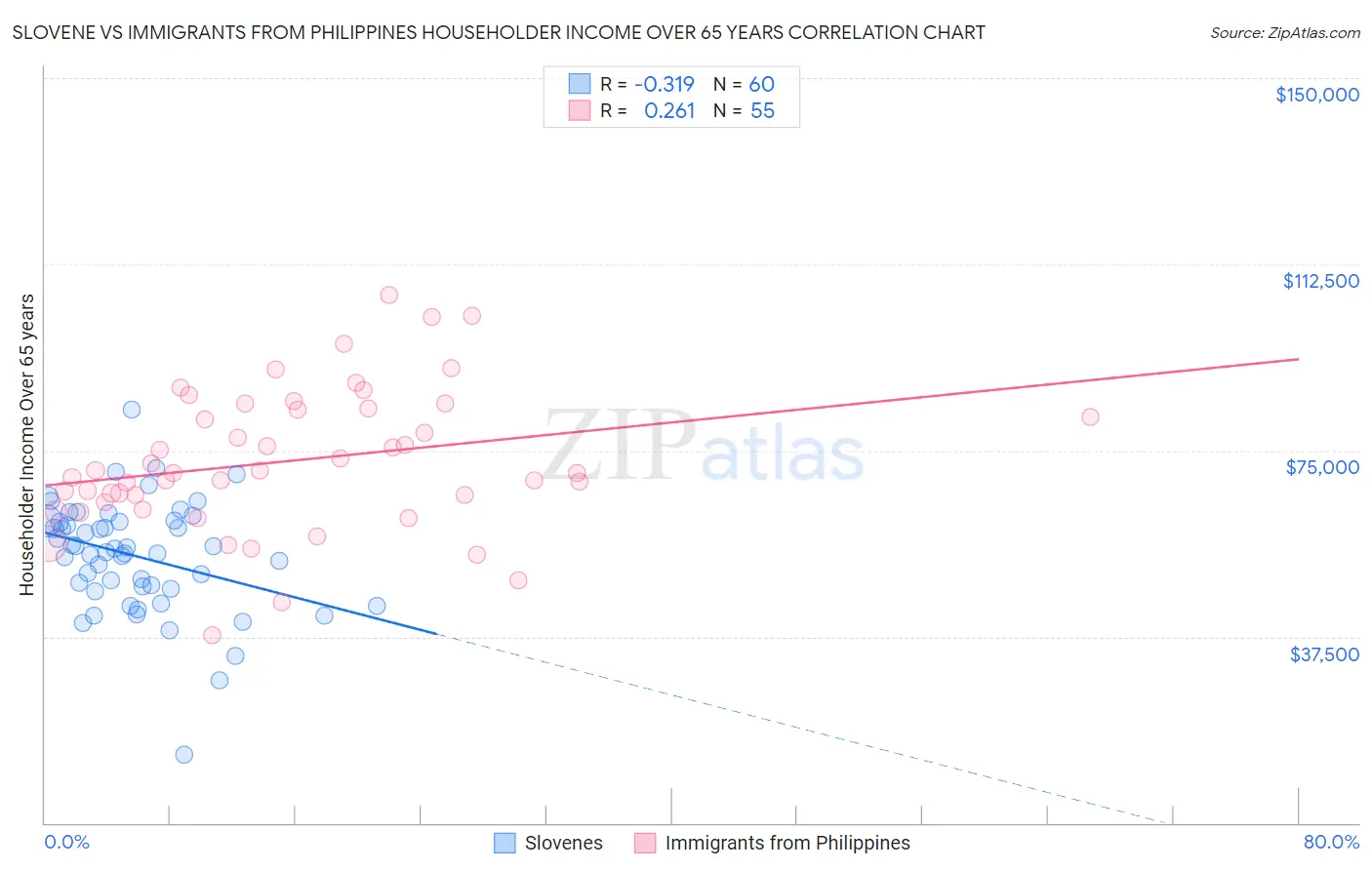 Slovene vs Immigrants from Philippines Householder Income Over 65 years