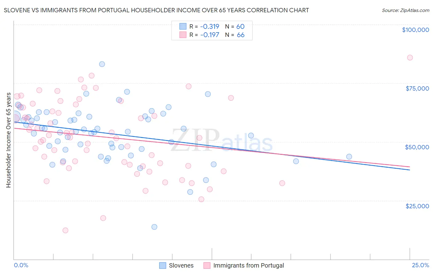 Slovene vs Immigrants from Portugal Householder Income Over 65 years