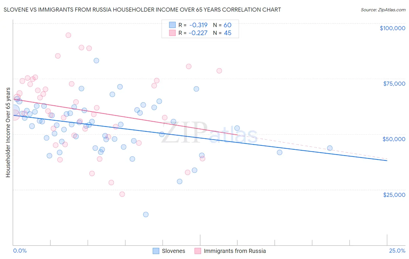 Slovene vs Immigrants from Russia Householder Income Over 65 years