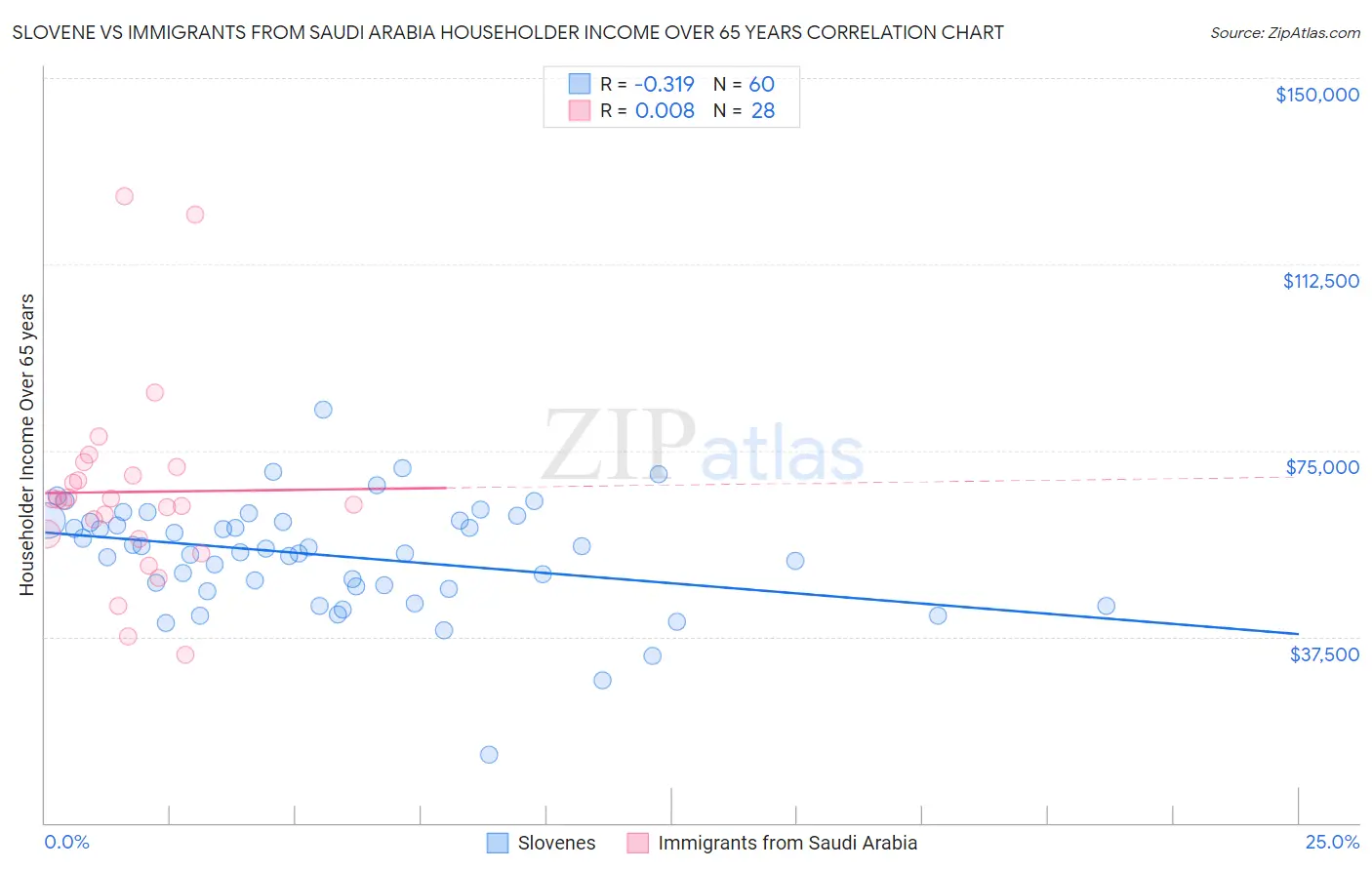 Slovene vs Immigrants from Saudi Arabia Householder Income Over 65 years