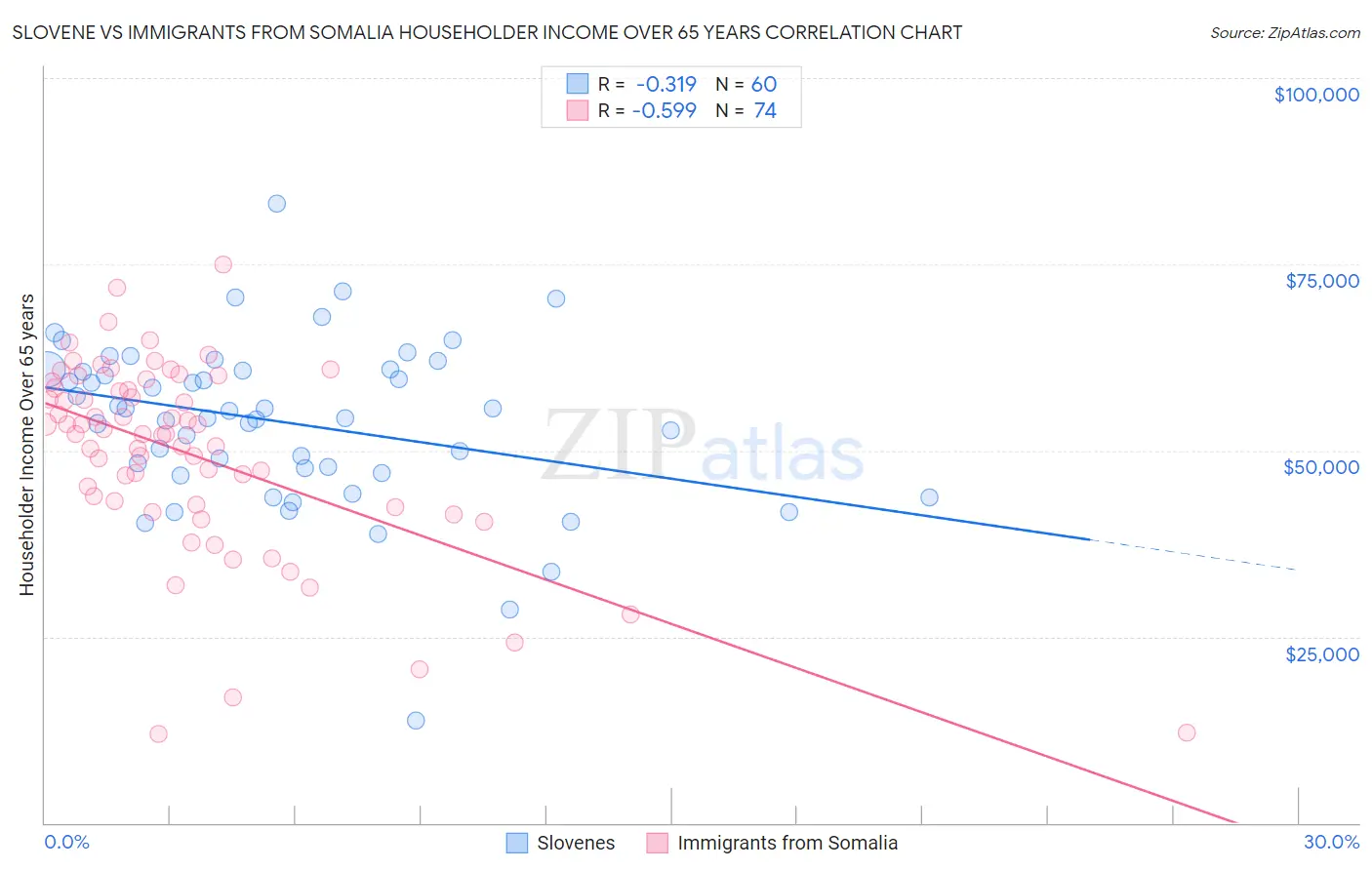 Slovene vs Immigrants from Somalia Householder Income Over 65 years