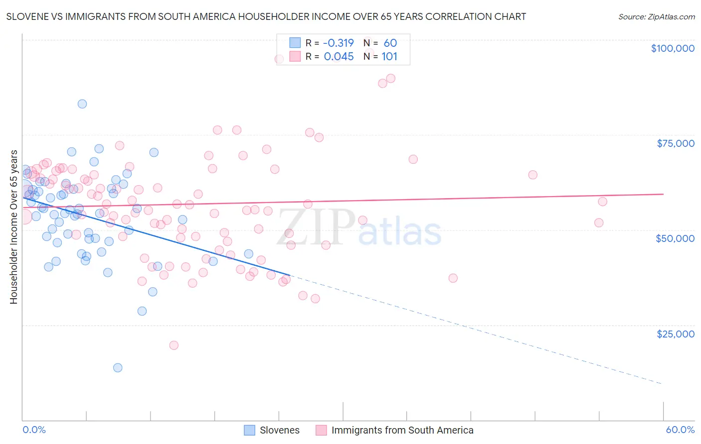 Slovene vs Immigrants from South America Householder Income Over 65 years